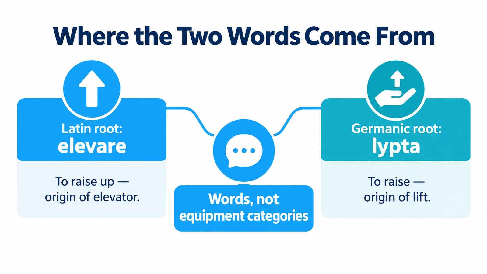 A graphic explaining the etymological origins of the words elevator from Latin and lift from Germanic roots.