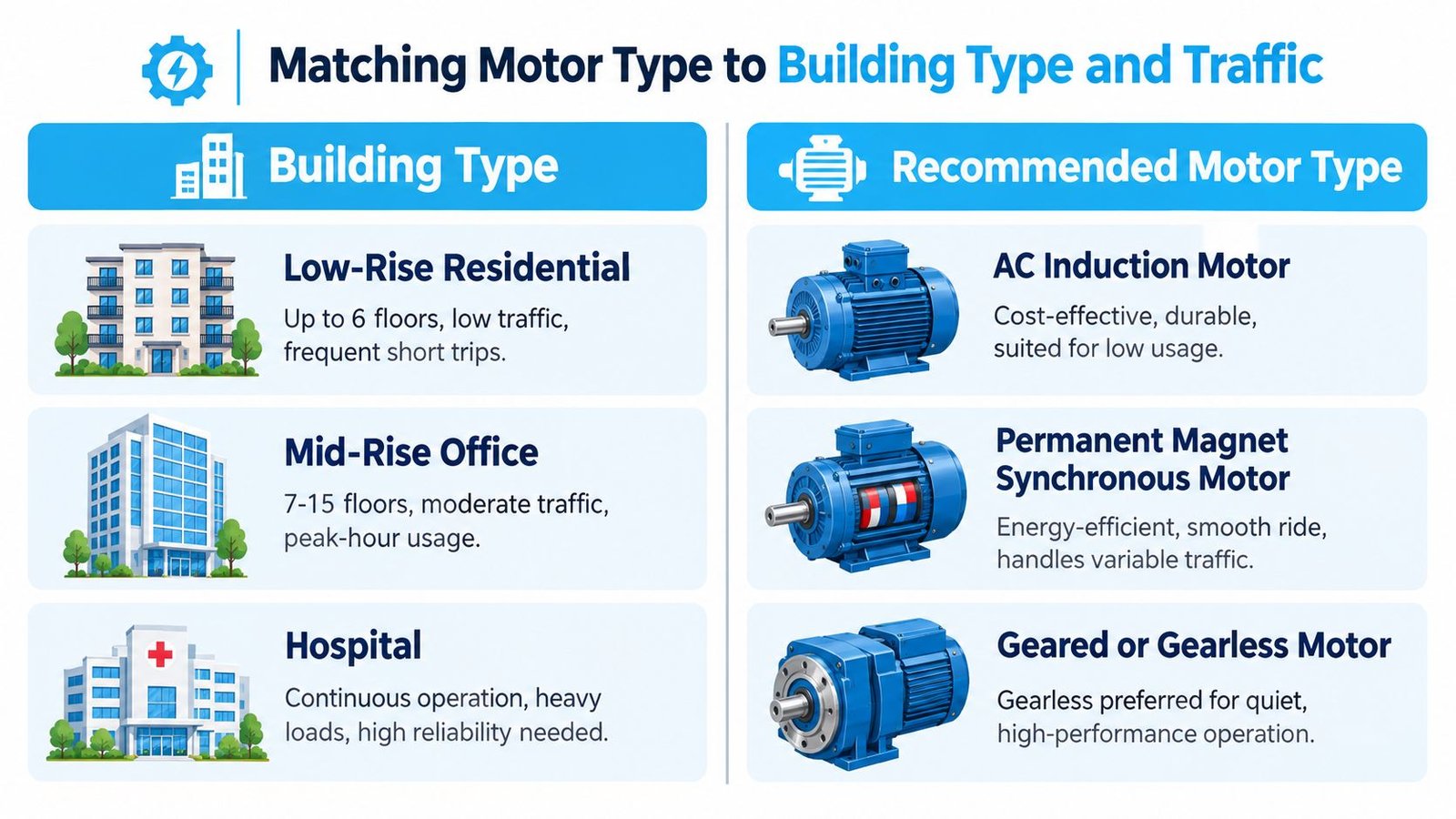 A chart showing recommended elevator motor types based on different building types and traffic usage patterns.