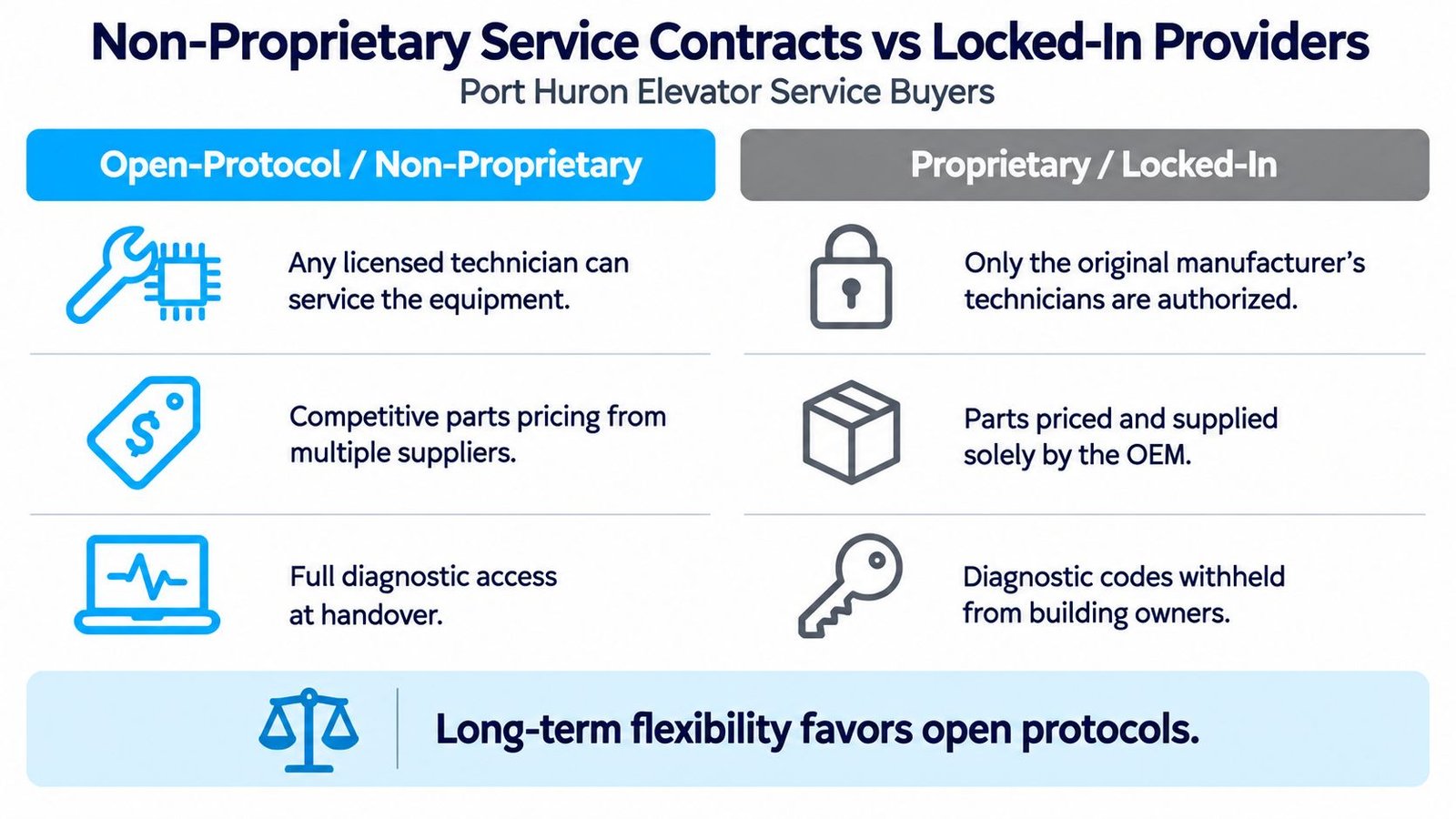 A comparison chart showing benefits of open-protocol non-proprietary versus proprietary locked-in elevator service contracts for buyers.