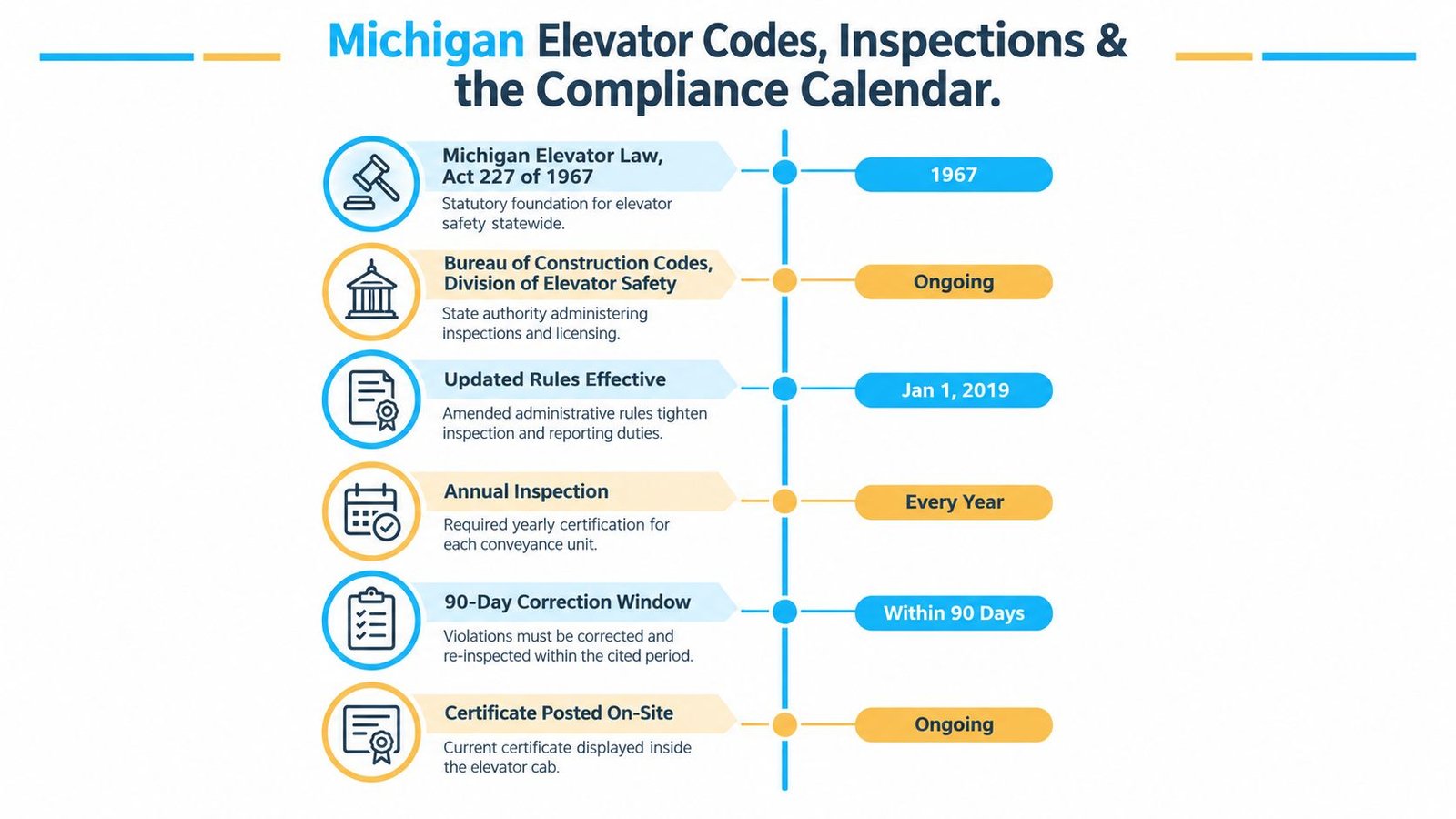 A timeline graphic showing Michigan elevator codes, inspection requirements, and mandatory compliance deadlines for building safety.