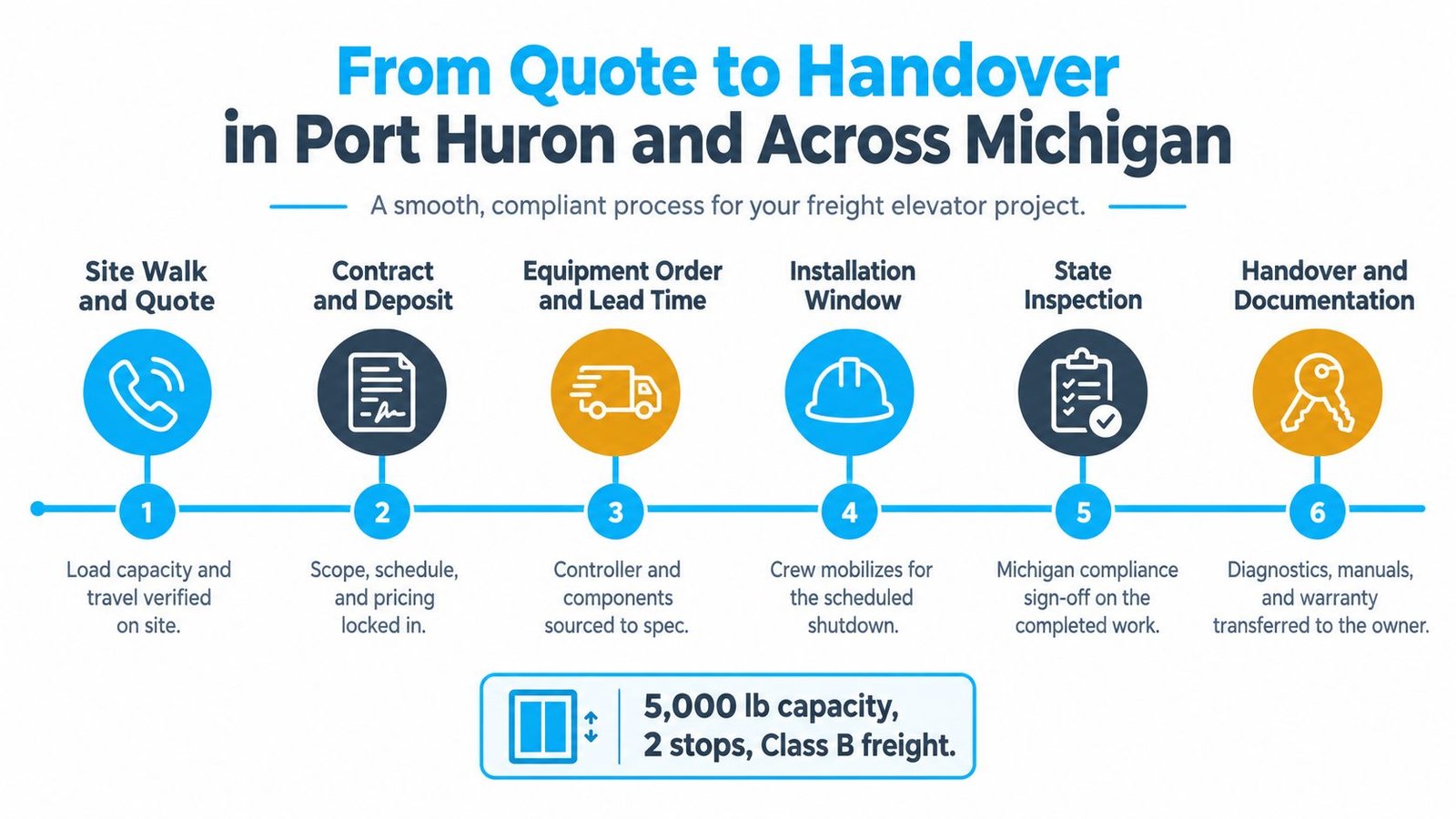 A six-step infographic detailing the freight elevator installation process from quote to final handover in Michigan.
