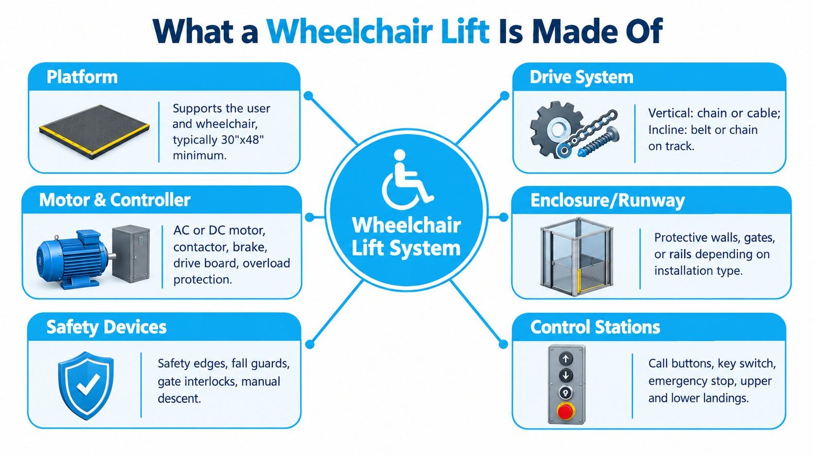An infographic detailing the various components that make up a standard wheelchair lift system, including safety and control features.