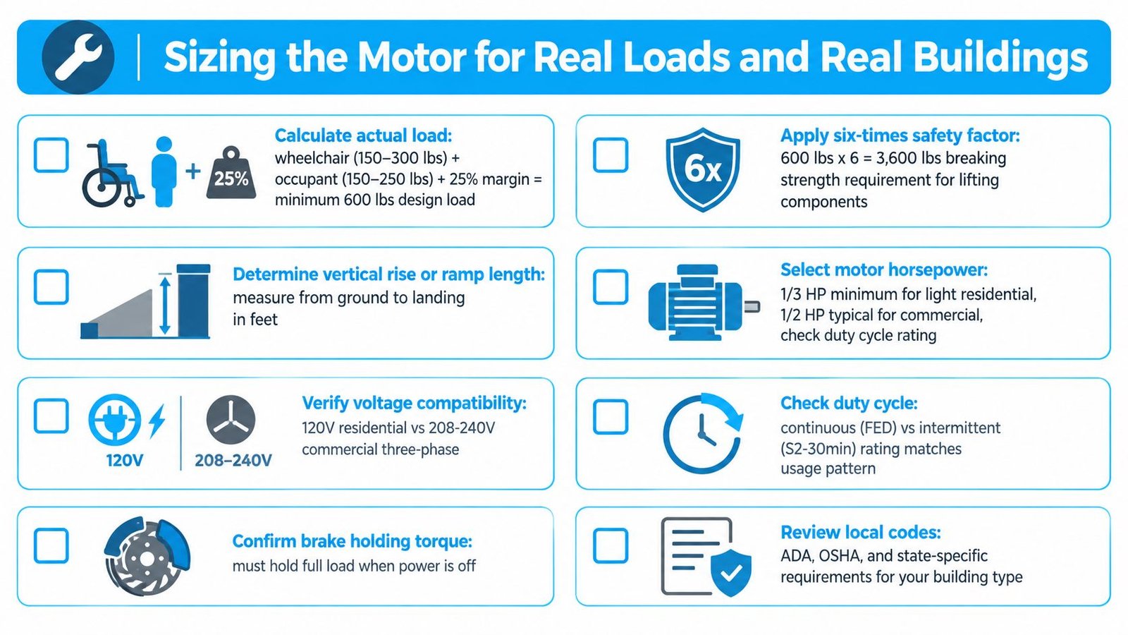 An infographic detailing the technical considerations for sizing a wheelchair lift motor for residential and commercial buildings.